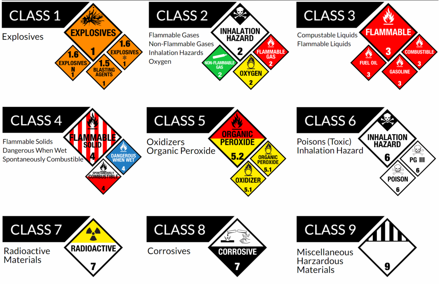 What Is The Most Dangerous Hazardous Material Class